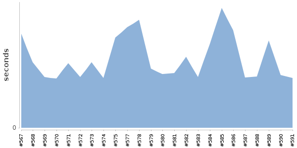 [Duration graph]