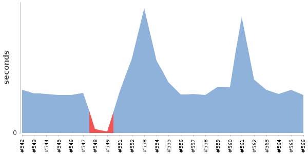 [Duration graph]