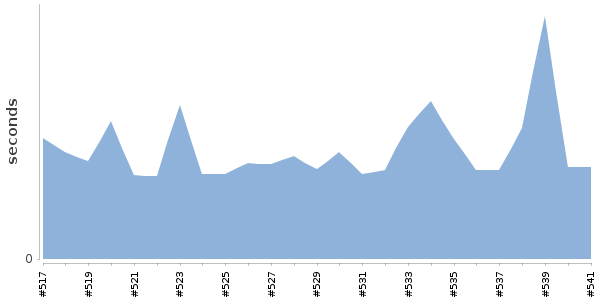 [Duration graph]