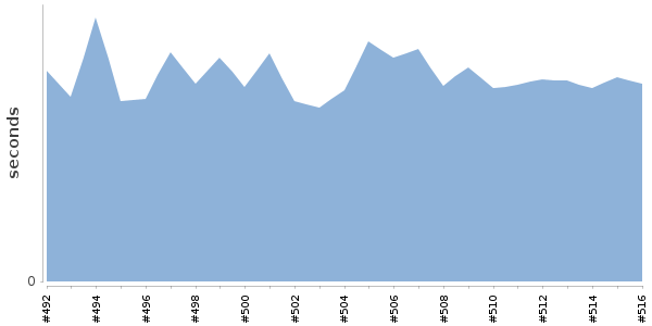 [Duration graph]