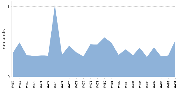 [Duration graph]