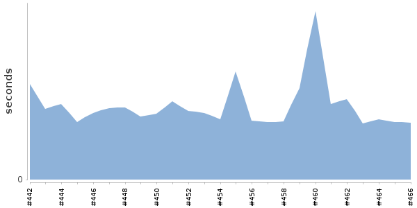 [Duration graph]