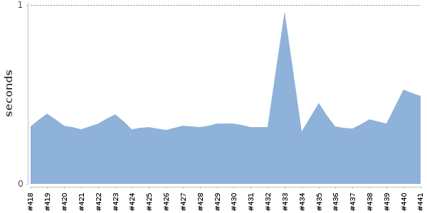 [Duration graph]