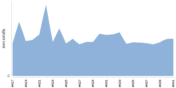 [Duration graph]