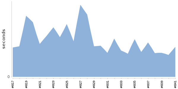 [Duration graph]