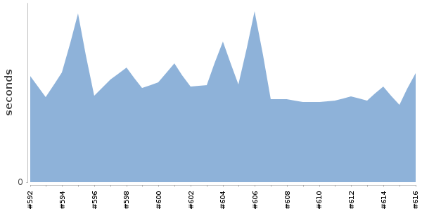 [Duration graph]