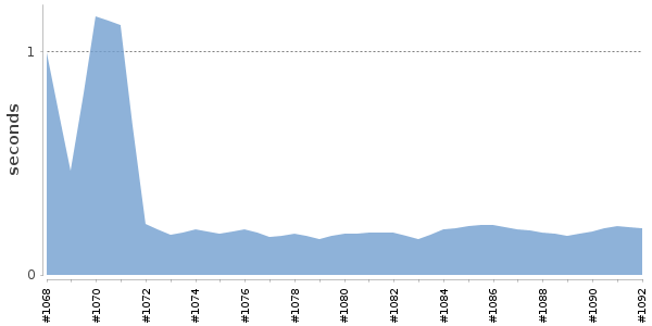 [Duration graph]