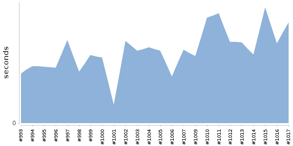 [Duration graph]