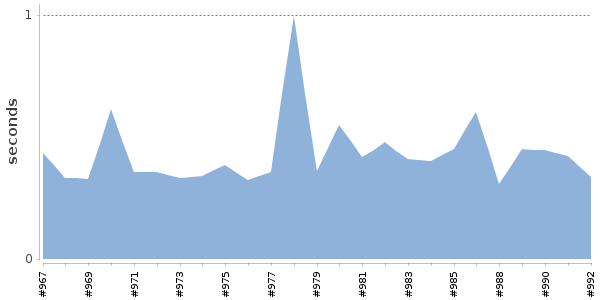 [Duration graph]