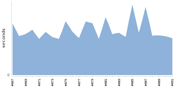 [Duration graph]