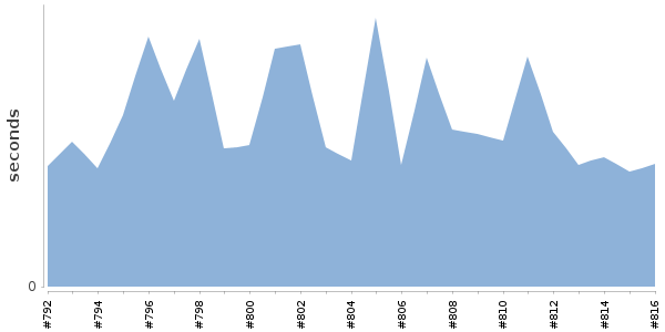 [Duration graph]