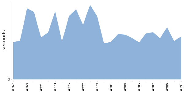 [Duration graph]