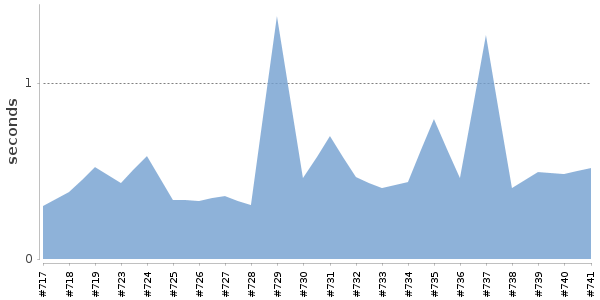 [Duration graph]