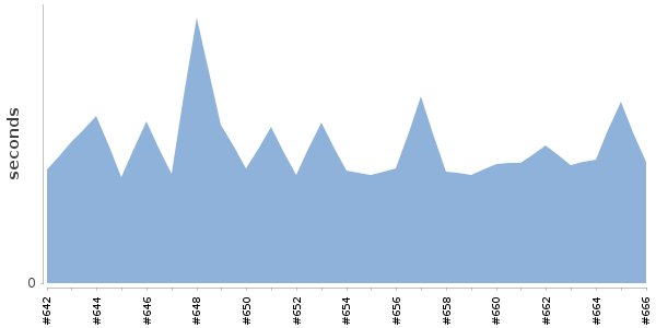 [Duration graph]