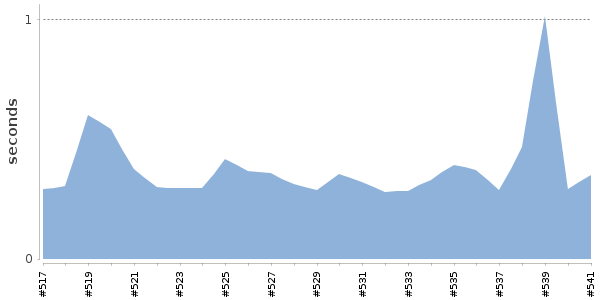 [Duration graph]