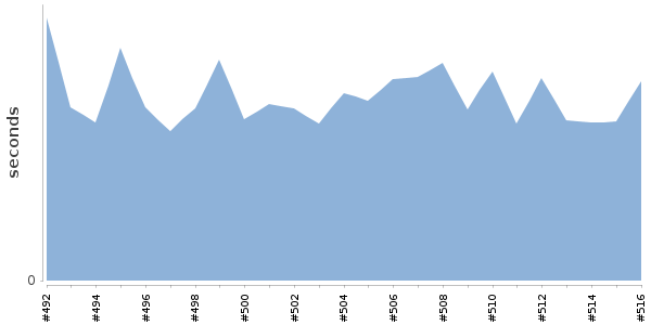 [Duration graph]
