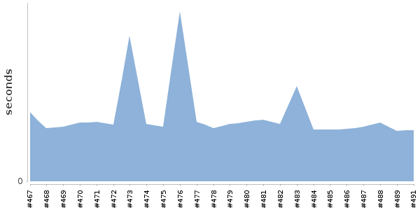 [Duration graph]