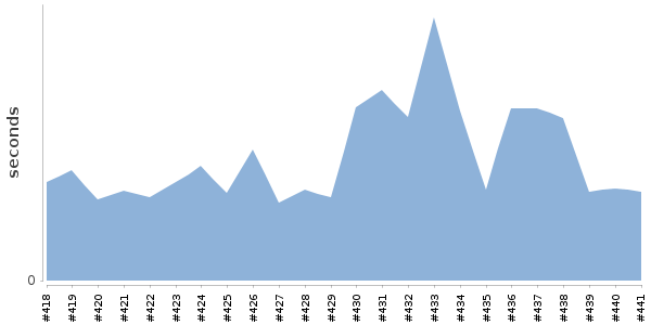 [Duration graph]