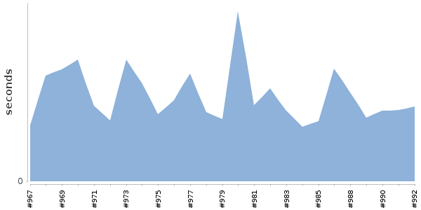 [Duration graph]