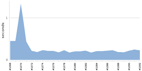 [Duration graph]