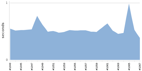 [Duration graph]