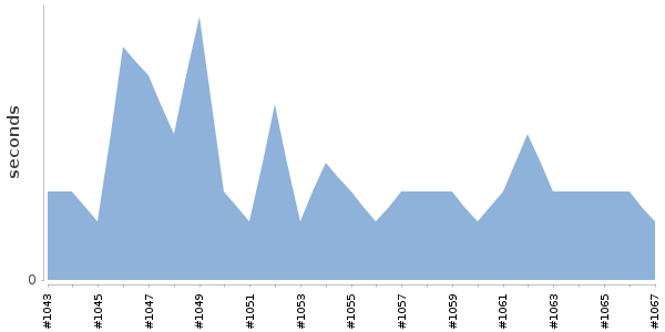[Duration graph]