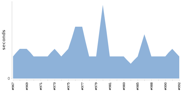 [Duration graph]