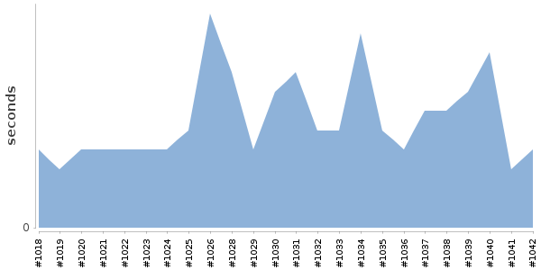 [Duration graph]