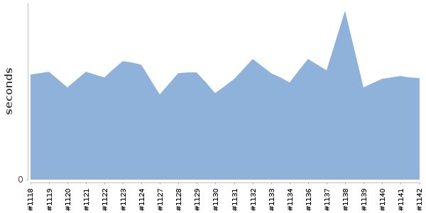 [Duration graph]