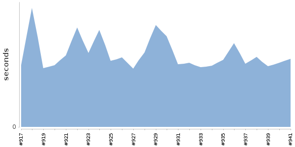 [Duration graph]
