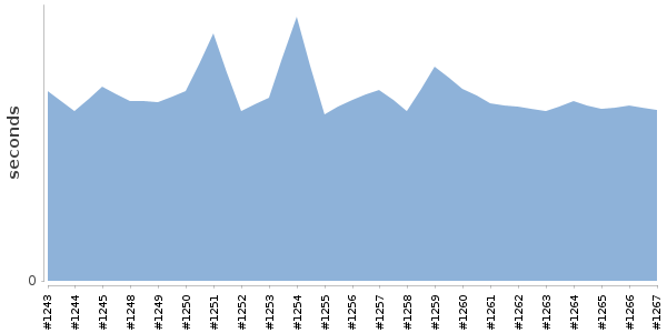 [Duration graph]