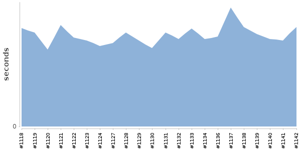 [Duration graph]