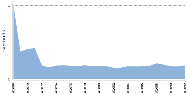 [Duration graph]