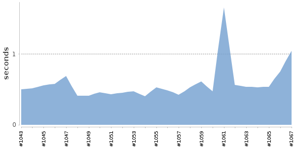 [Duration graph]