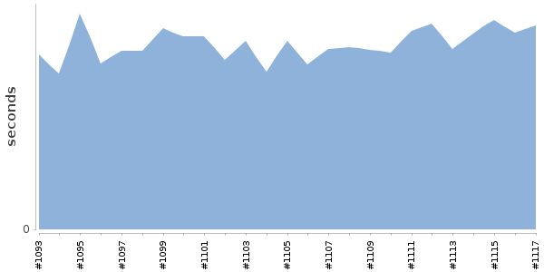 [Duration graph]