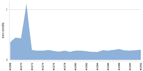 [Duration graph]