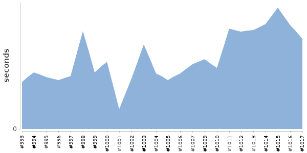 [Duration graph]