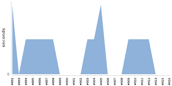 [Duration graph]