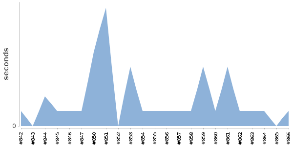 [Duration graph]