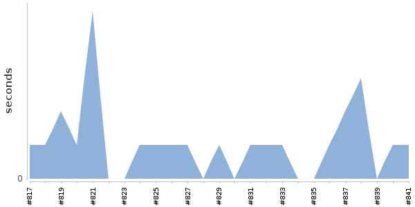 [Duration graph]
