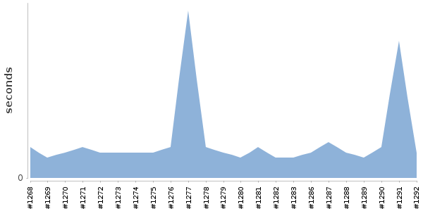 [Duration graph]