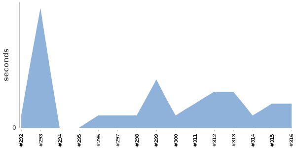 [Duration graph]