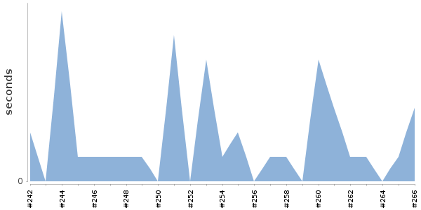 [Duration graph]