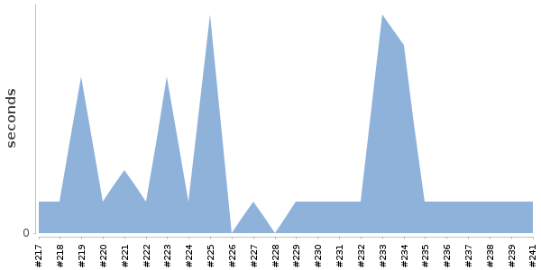 [Duration graph]