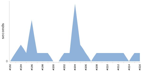 [Duration graph]
