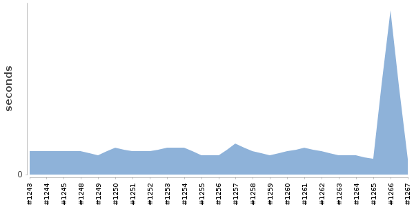 [Duration graph]