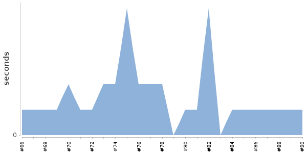 [Duration graph]