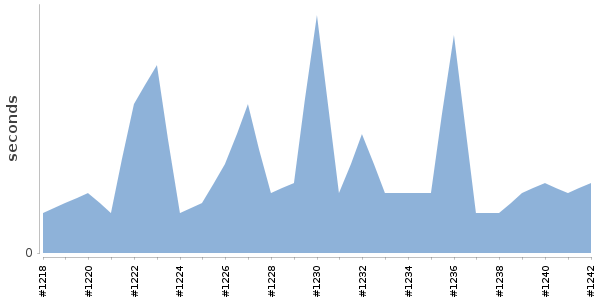 [Duration graph]