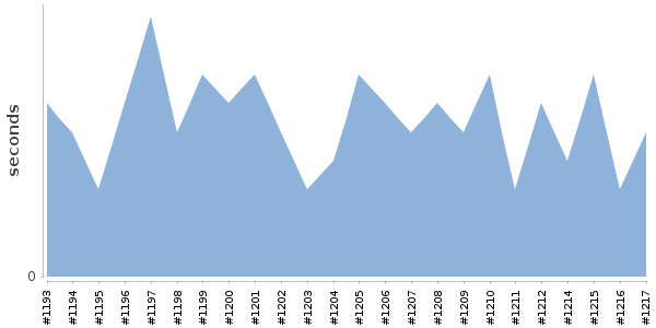 [Duration graph]