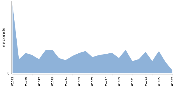 [Duration graph]